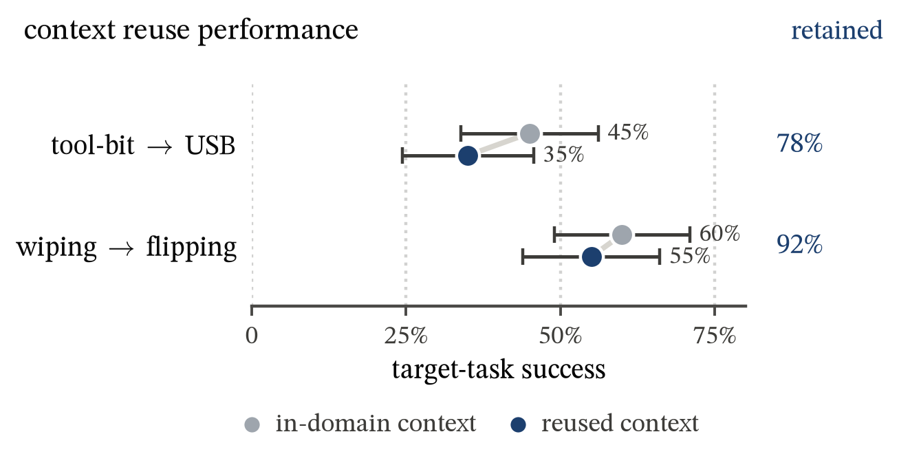 Dumbbell plot of target-task success. Tool-bit to USB: in-domain context 45 percent, reused 35 percent, 78 percent retained. Wiping to flipping: in-domain 60 percent, reused 55 percent, 92 percent retained.