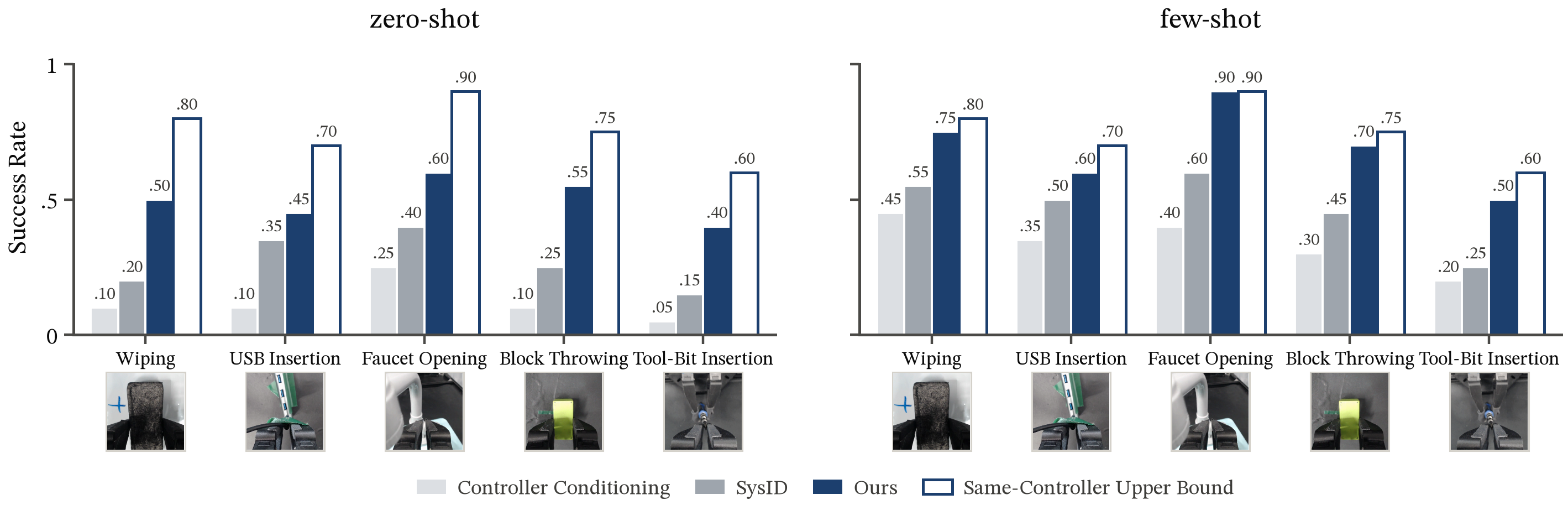 Bar charts of zero-shot and few-shot success across five tasks for controller conditioning, SysID, ours, and a same-controller upper bound.
