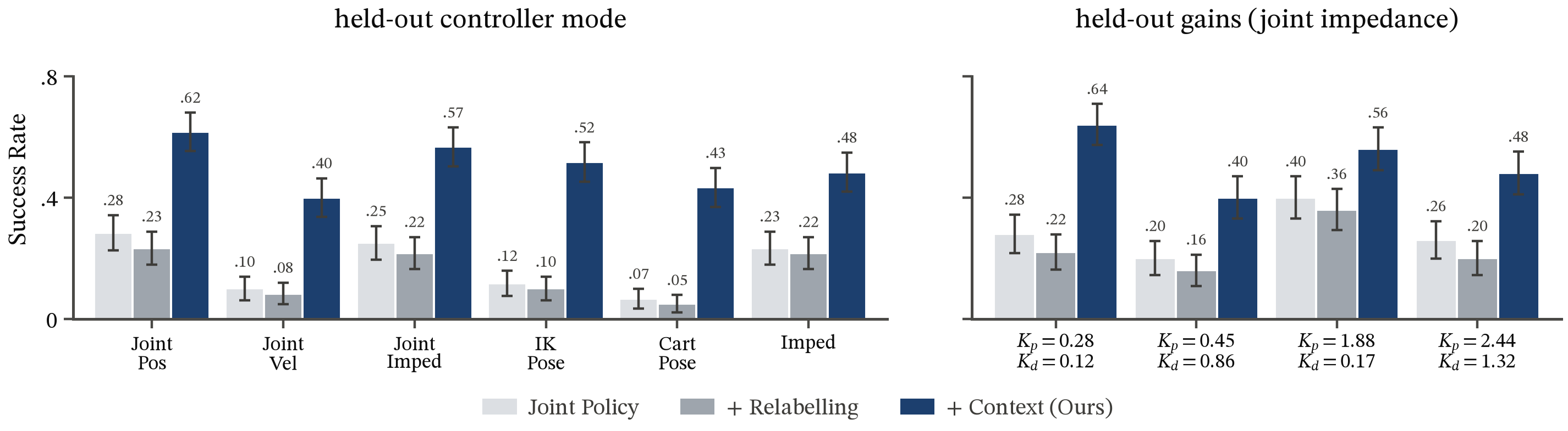 Bar charts of success on six held-out controller modes and four unseen joint-impedance gain pairs for joint policy, relabelling, and ours.