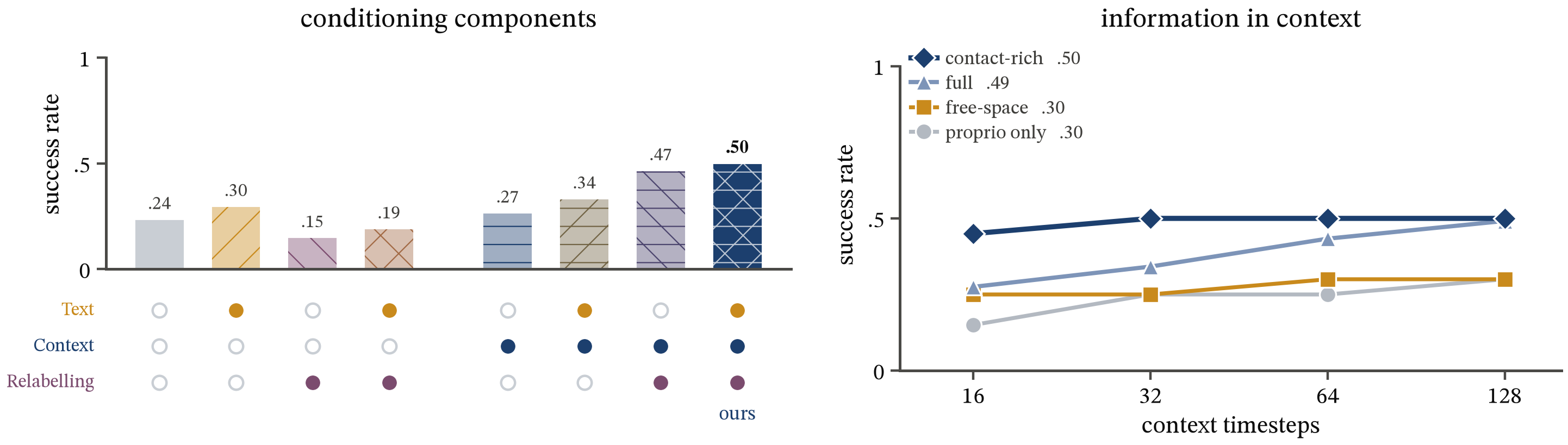 Left: success for combinations of text, context, and relabelling; all three reach 0.50. Right: success versus context timesteps for contact-rich, full, free-space, and proprio-only context.