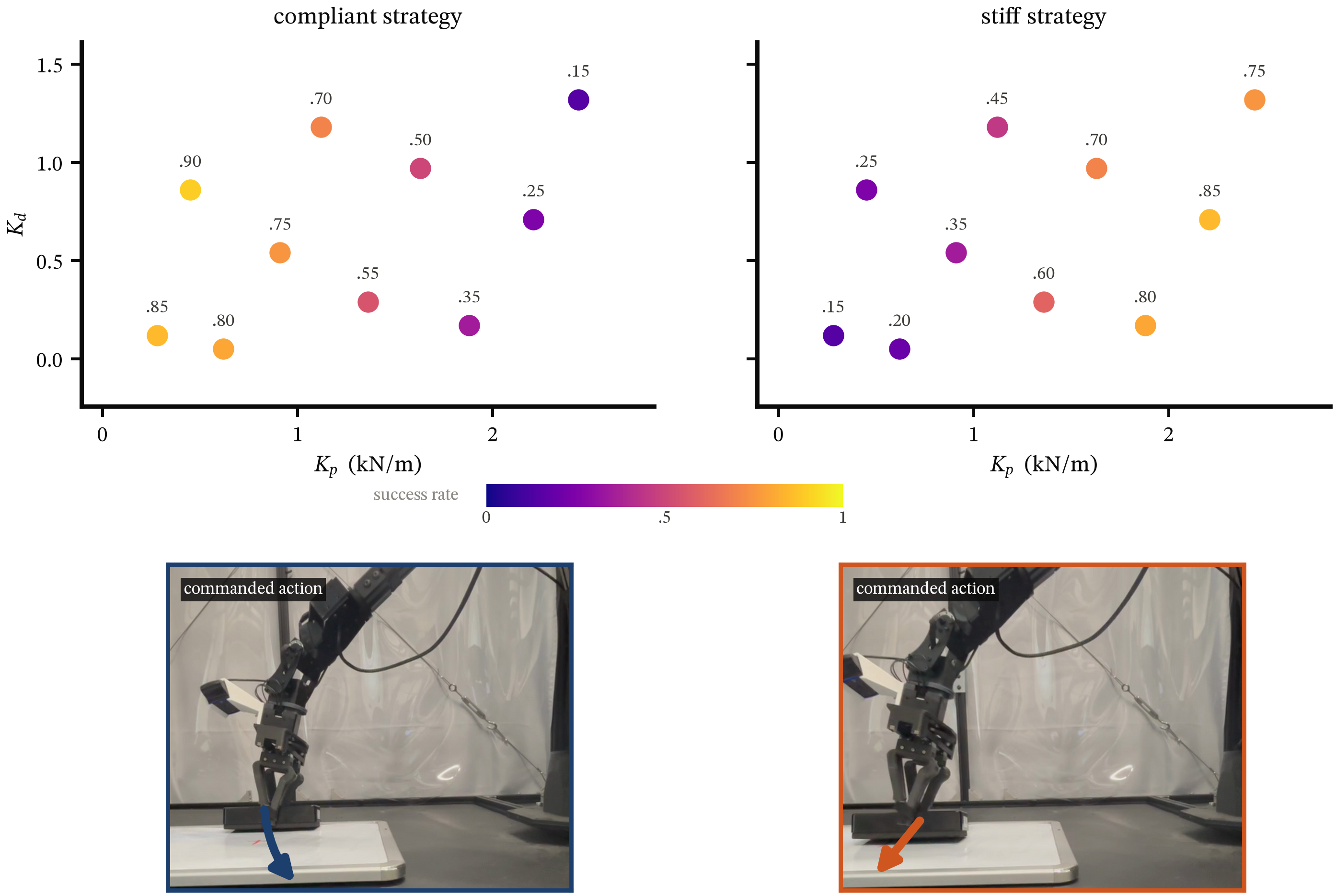 Two wiping strategies evaluated across a grid of Kp and Kd gains. The compliant strategy succeeds 80 to 90 percent at low stiffness; the stiff strategy succeeds 75 to 85 percent at high stiffness. Below, side-view photos show the compliant strategy sweeping the eraser through contact and the stiff strategy tracing a straight line.